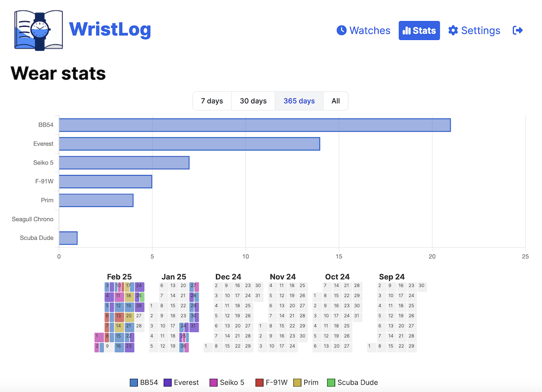 WristLog wear statistics